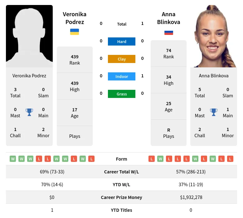 Blinkova Podrez H2h Summary Stats 28th June 2024