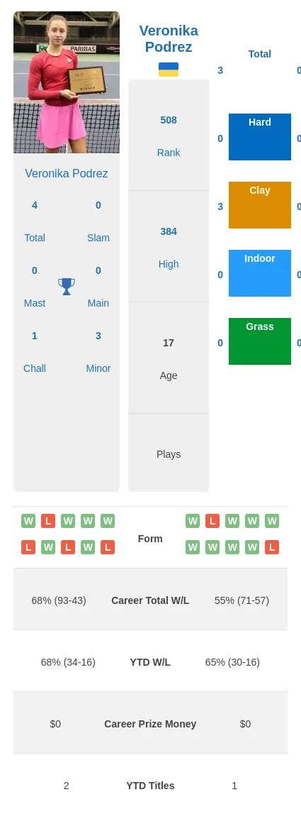 Podrez Lollia H2h Summary Stats 12th June 2024