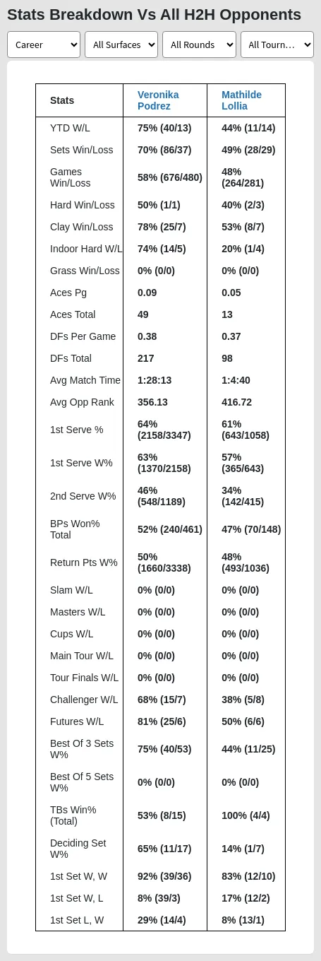 Veronika Podrez Mathilde Lollia Prediction Stats 