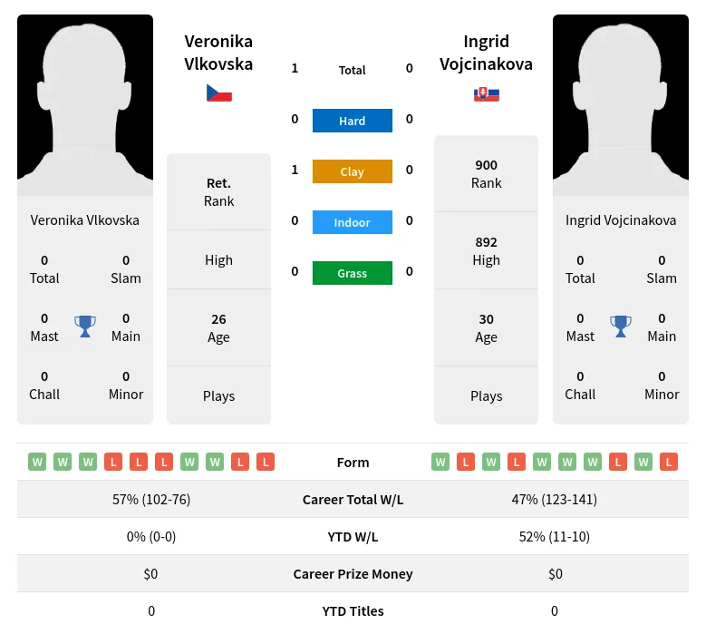 Vlkovska Vojcinakova H2h Summary Stats 18th May 2024