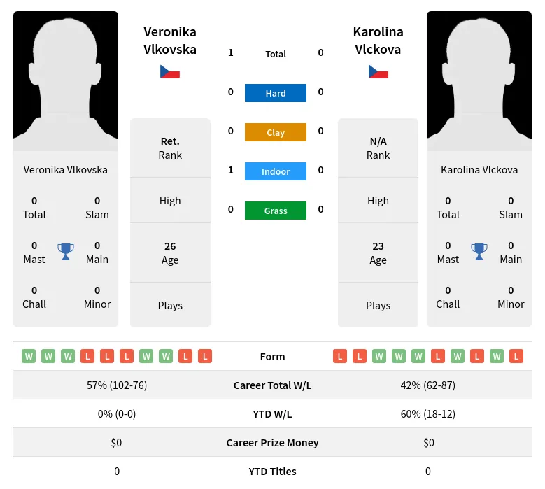 Vlkovska Vlckova H2h Summary Stats 19th April 2024