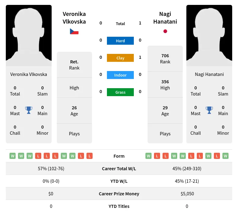 Hanatani Vlkovska H2h Summary Stats 18th April 2024