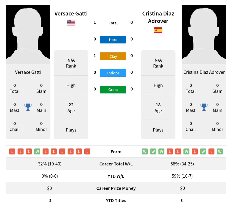 Gatti Adrover H2h Summary Stats 23rd April 2024