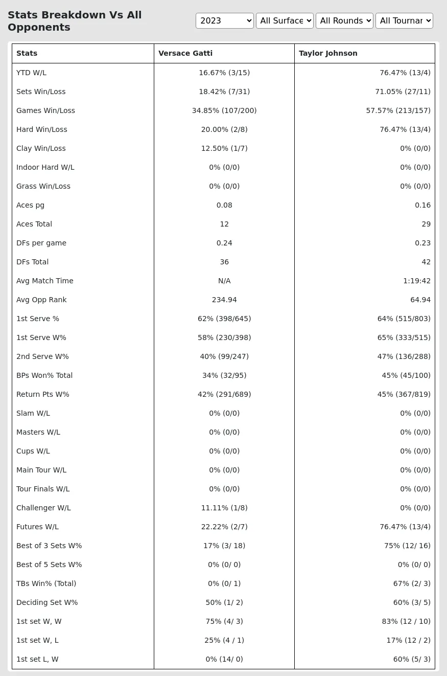 Versace Gatti Taylor Johnson Prediction Stats 
