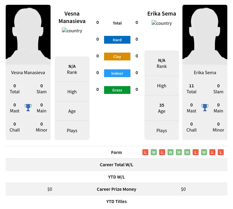 Manasieva Sema H2h Summary Stats 19th April 2024