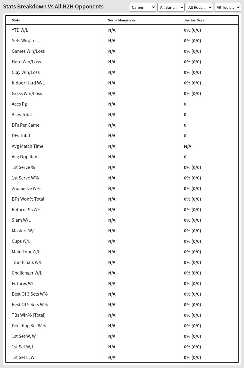 Vesna Manasieva Justine Ozga Prediction Stats 