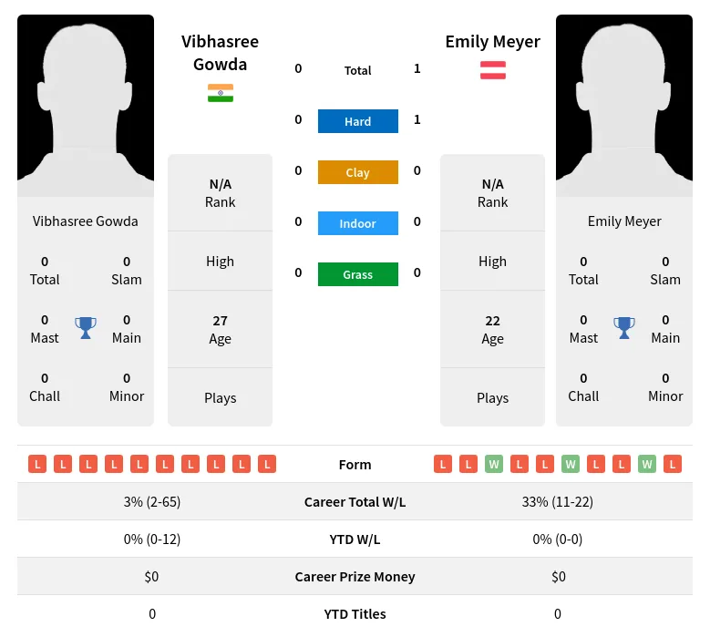 Gowda Meyer H2h Summary Stats 24th April 2024