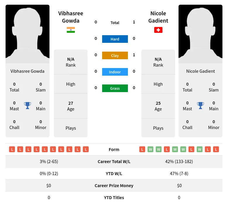 Gadient Gowda H2h Summary Stats 19th April 2024