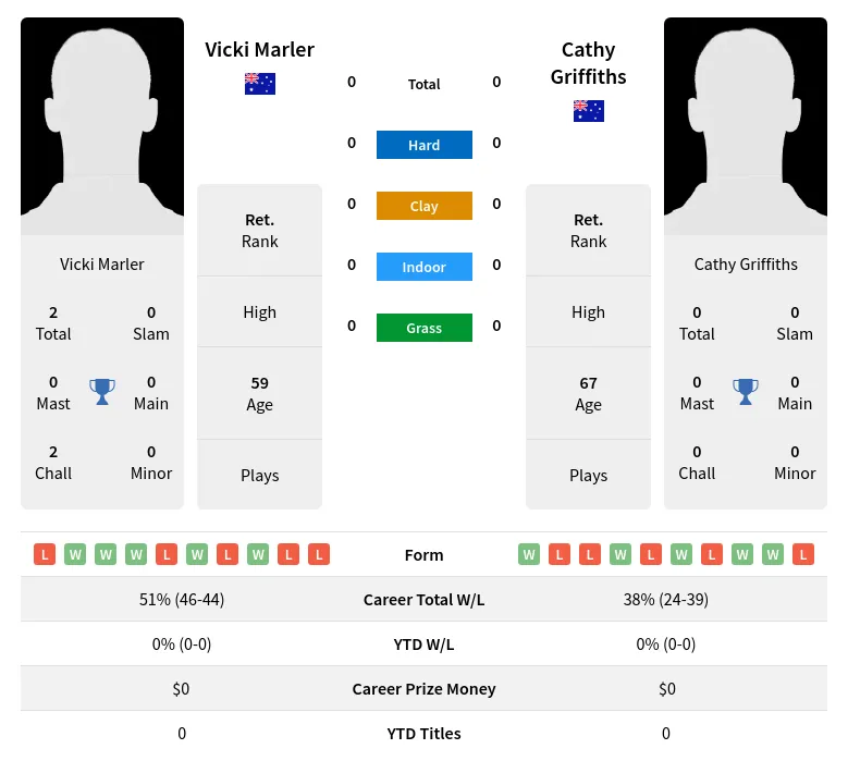 Marler Griffiths H2h Summary Stats 3rd July 2024