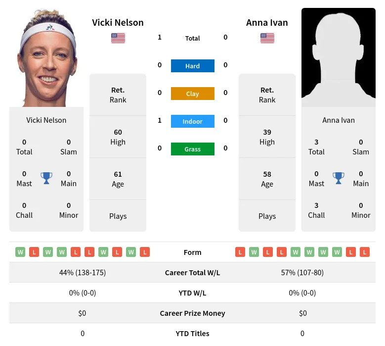 Nelson Ivan H2h Summary Stats 2nd July 2024