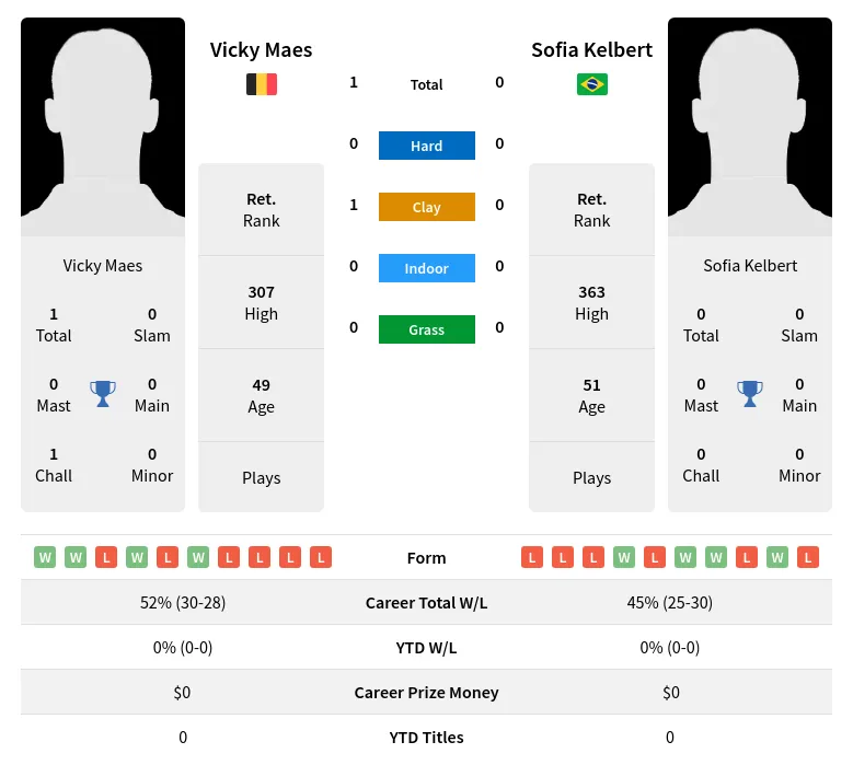 Maes Kelbert H2h Summary Stats 4th July 2024