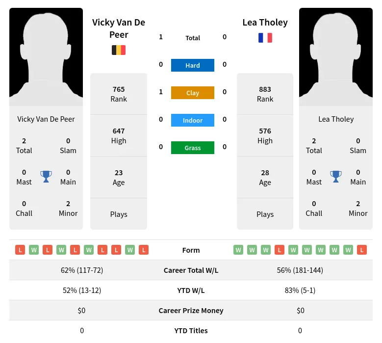 Peer Tholey H2h Summary Stats 2nd July 2024