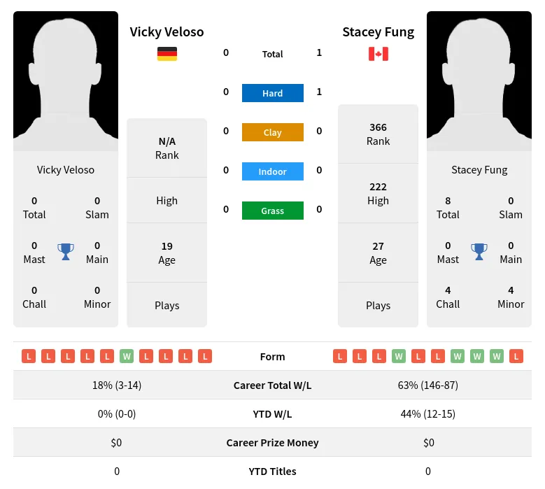 Fung Veloso H2h Summary Stats 19th April 2024