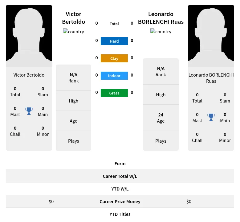 Bertoldo Ruas H2h Summary Stats 19th April 2024