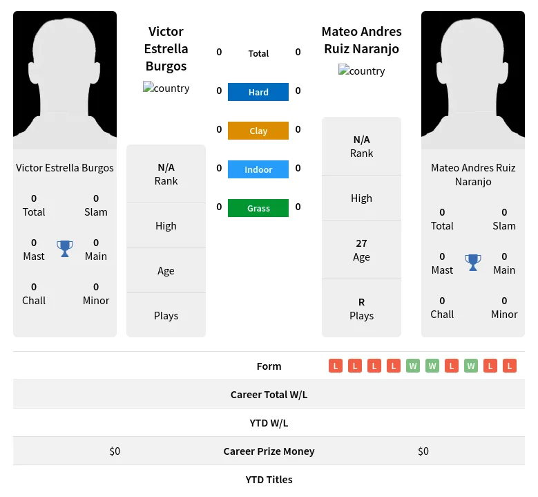 Burgos Naranjo H2h Summary Stats 17th April 2024