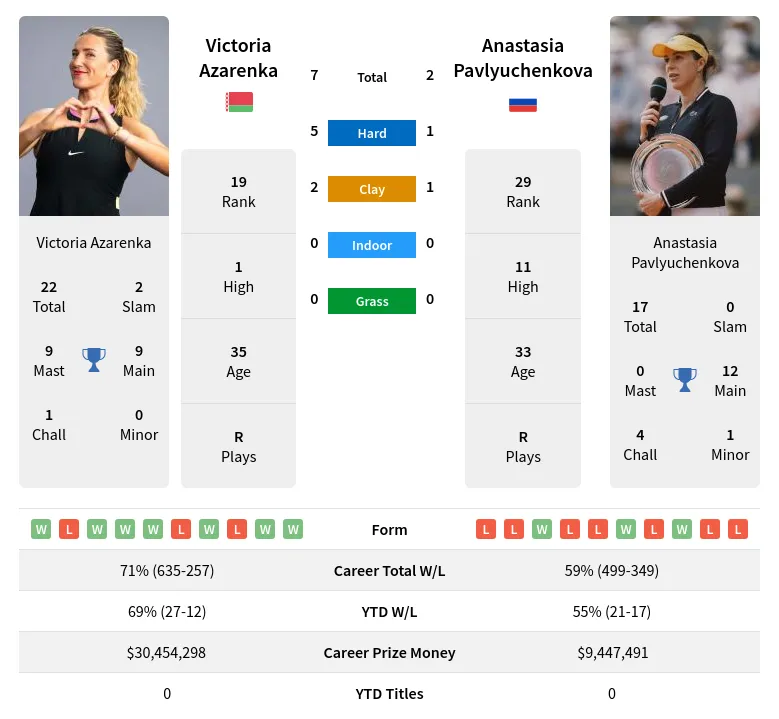 Azarenka Pavlyuchenkova H2h Summary Stats 16th June 2024