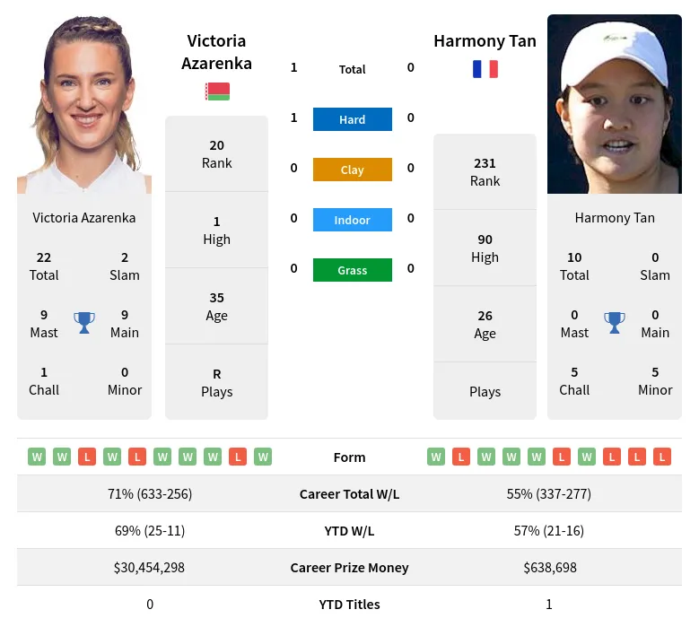 Azarenka Tan H2h Summary Stats 19th April 2024