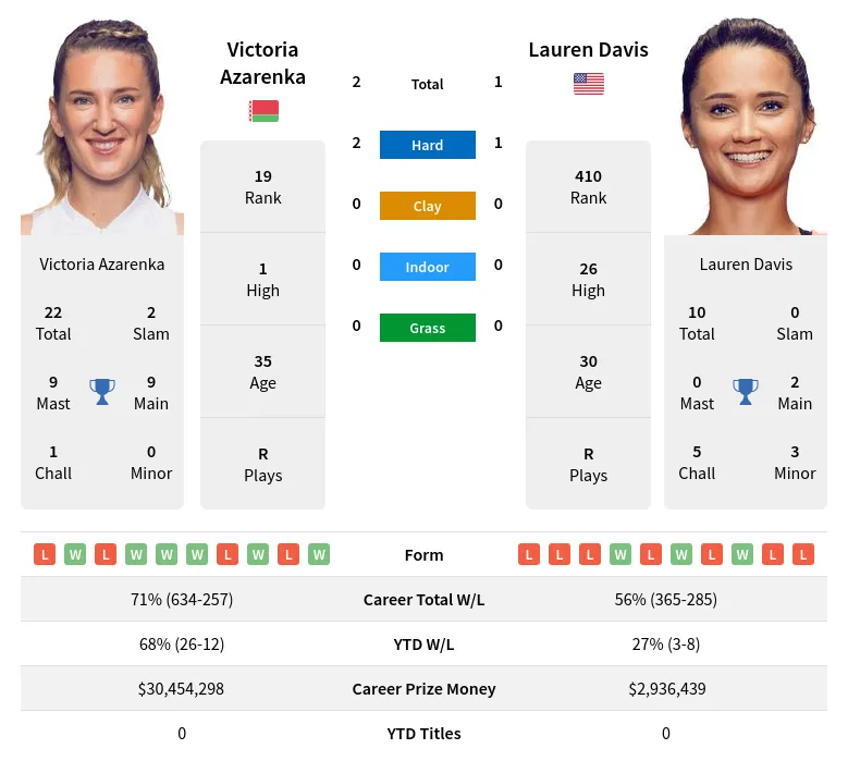 Azarenka Davis H2h Summary Stats 19th April 2024