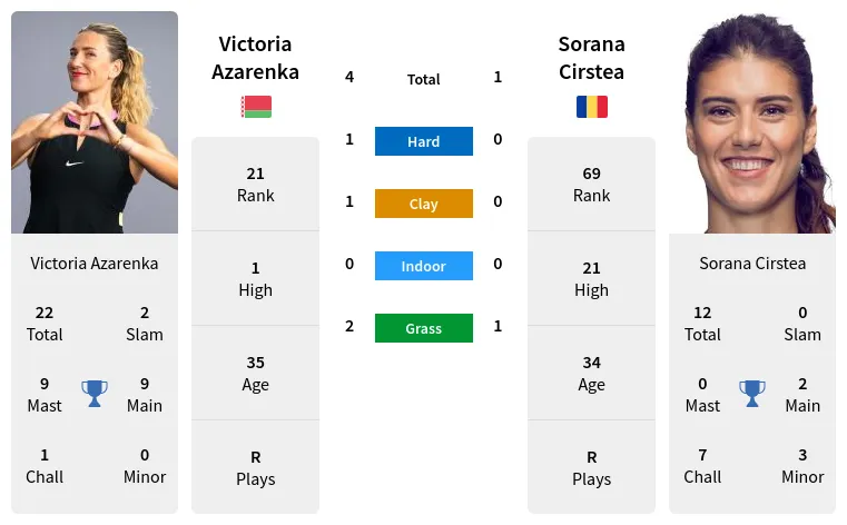 Cirstea 2025 sabalenka h2h