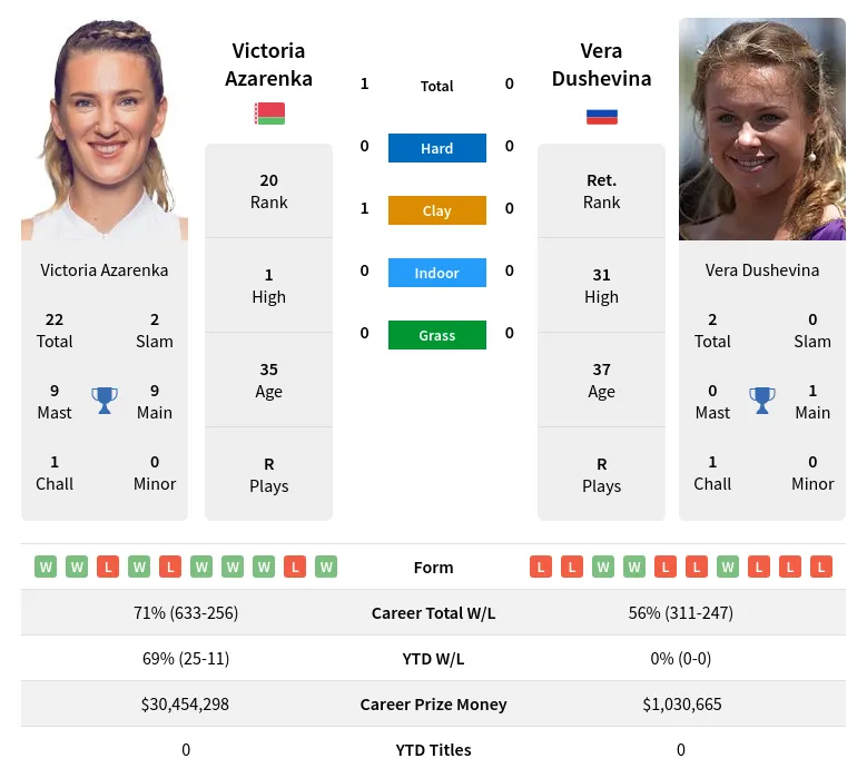 Azarenka Dushevina H2h Summary Stats 23rd April 2024