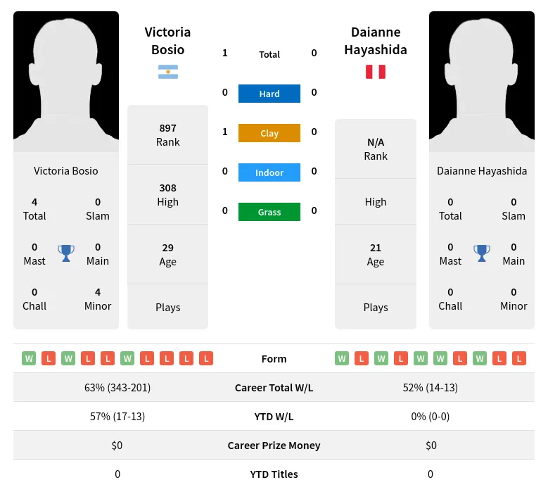 Bosio Hayashida H2h Summary Stats 18th April 2024