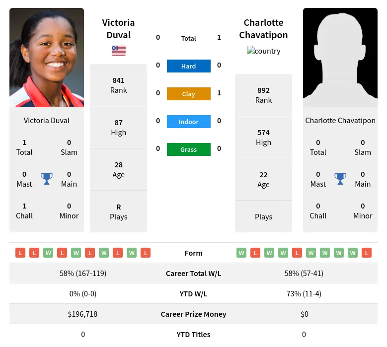 Duval Chavatipon H2h Summary Stats 19th April 2024