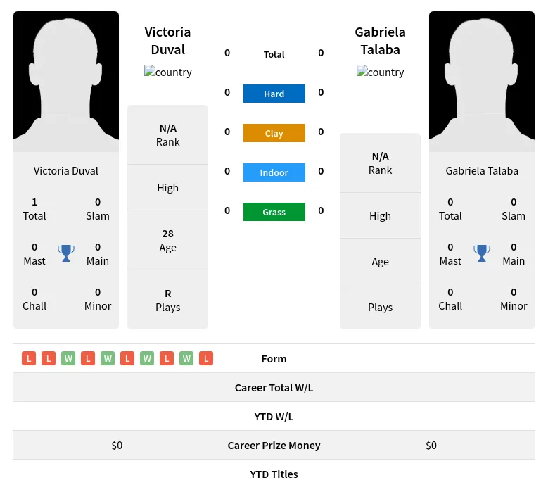 Duval Talaba H2h Summary Stats 19th April 2024