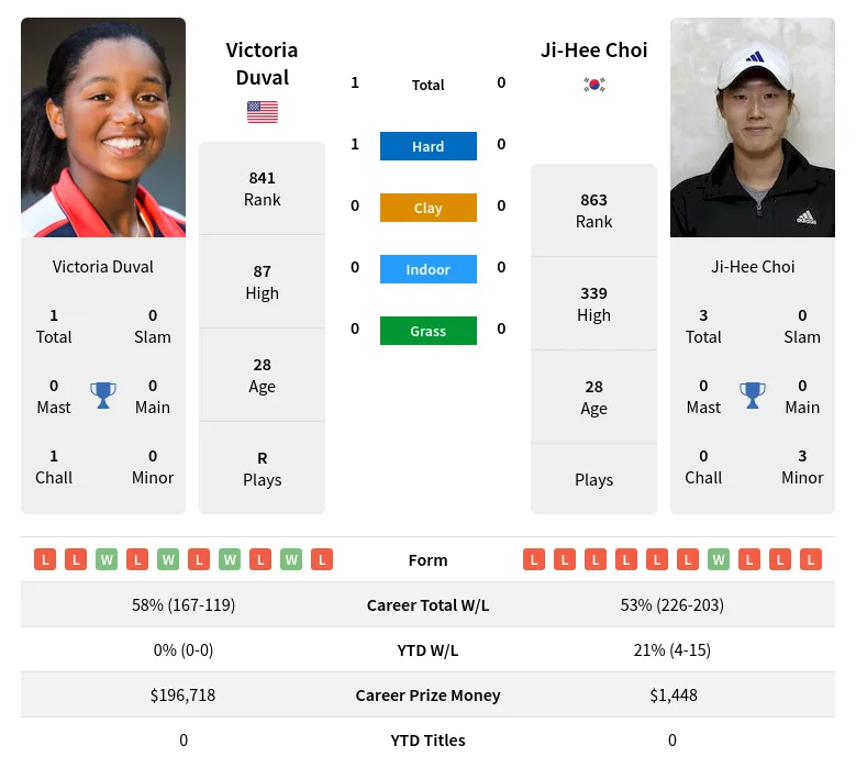 Duval Choi H2h Summary Stats 23rd April 2024