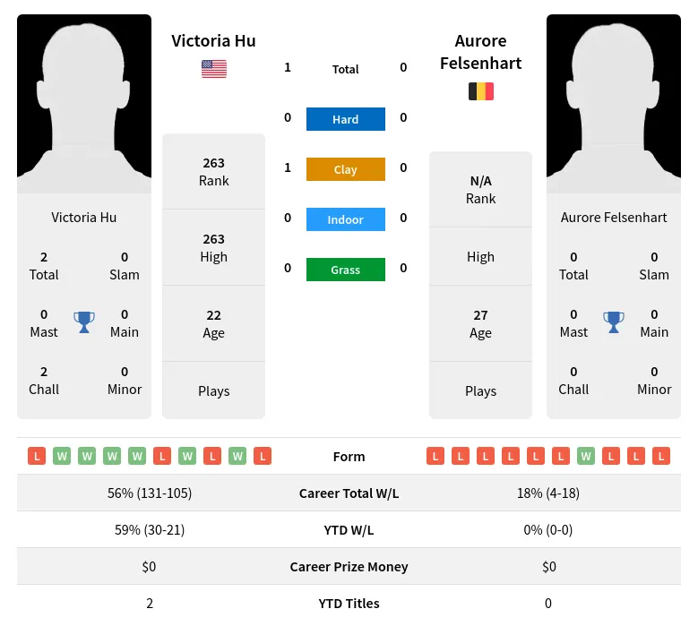 Hu Felsenhart H2h Summary Stats 19th April 2024