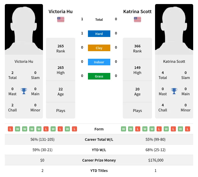 Hu Scott H2h Summary Stats 1st July 2024