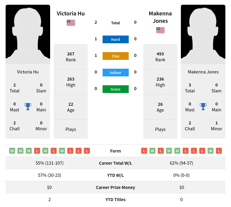 Hu Jones H2h Summary Stats 24th April 2024