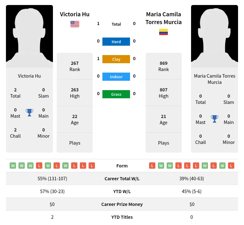 Hu Murcia H2h Summary Stats 24th April 2024