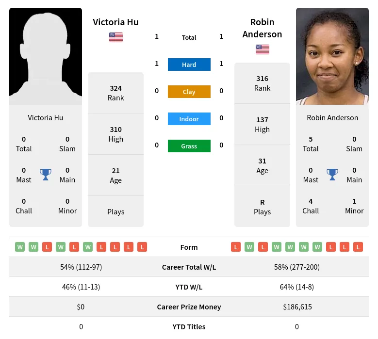 Anderson Hu H2h Summary Stats 17th April 2024