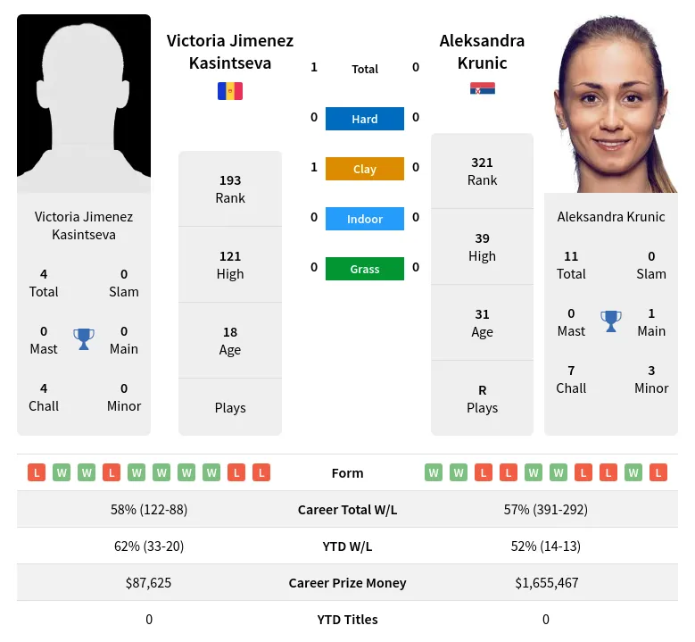 Krunic Kasintseva H2h Summary Stats 19th April 2024