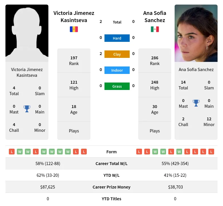 Kasintseva Sanchez H2h Summary Stats 19th April 2024