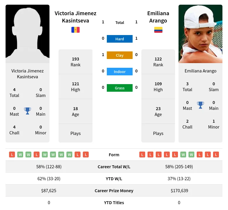 Kasintseva Arango H2h Summary Stats 23rd April 2024