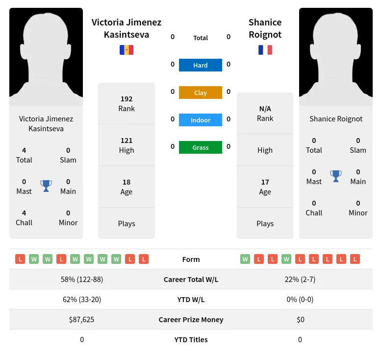 Kasintseva Roignot H2h Summary Stats 19th April 2024