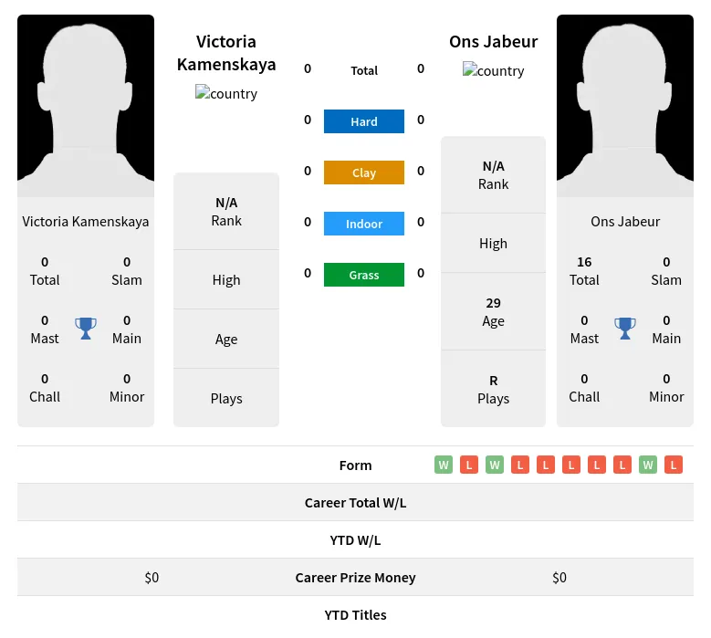 Jabeur Kamenskaya H2h Summary Stats 19th April 2024