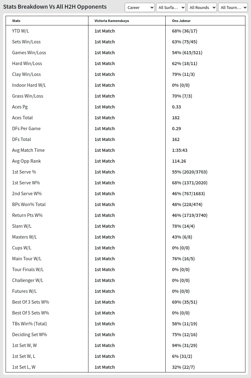Ons Jabeur Victoria Kamenskaya Prediction Stats 