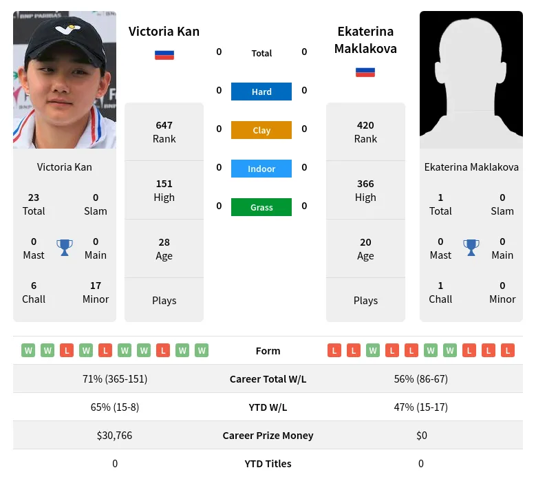 Kan Maklakova H2h Summary Stats 30th June 2024