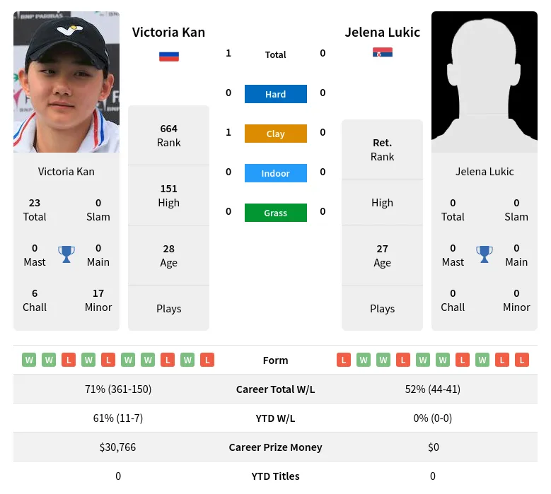 Kan Lukic H2h Summary Stats 26th June 2024