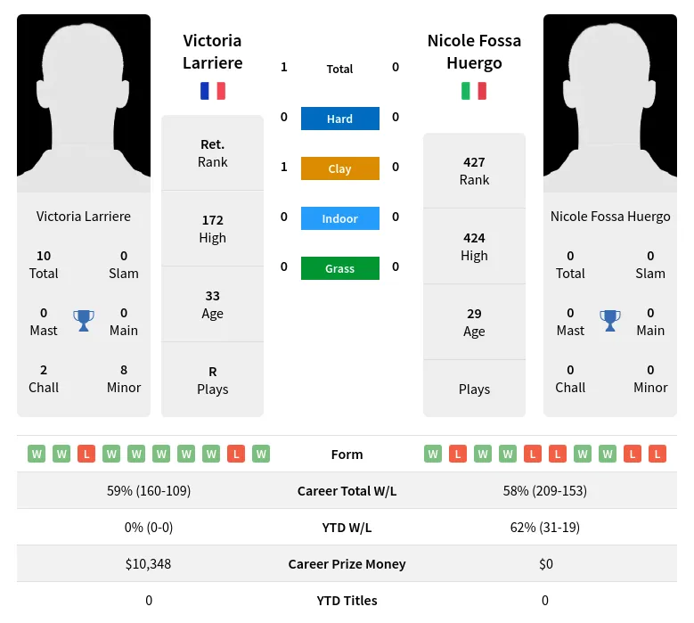 Larriere Huergo H2h Summary Stats 23rd April 2024