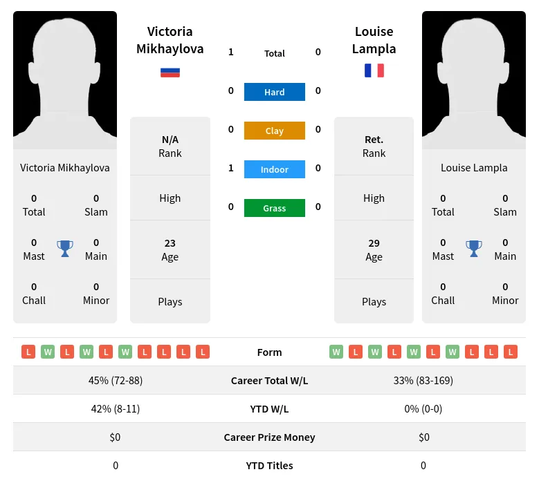 Mikhaylova Lampla H2h Summary Stats 18th April 2024