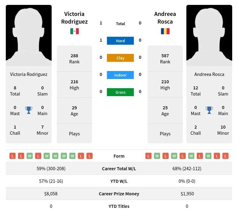 Rodriguez Rosca H2h Summary Stats 3rd July 2024