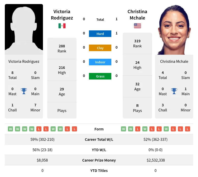 Mchale Rodriguez H2h Summary Stats 28th March 2024