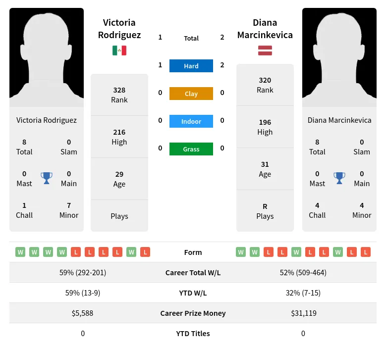 Marcinkevica Rodriguez H2h Summary Stats 28th March 2024