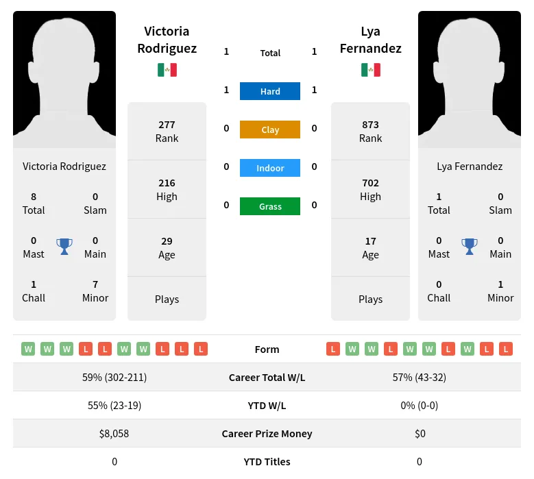 Fernandez Rodriguez H2h Summary Stats 23rd April 2024