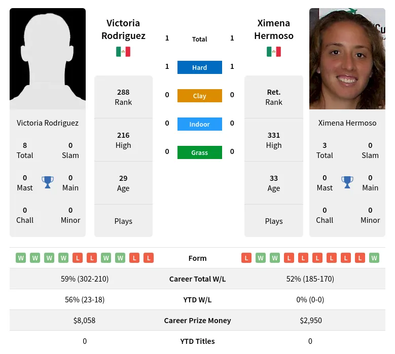 Hermoso Rodriguez H2h Summary Stats 30th June 2024