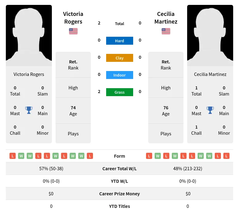 Rogers Martinez H2h Summary Stats 3rd July 2024