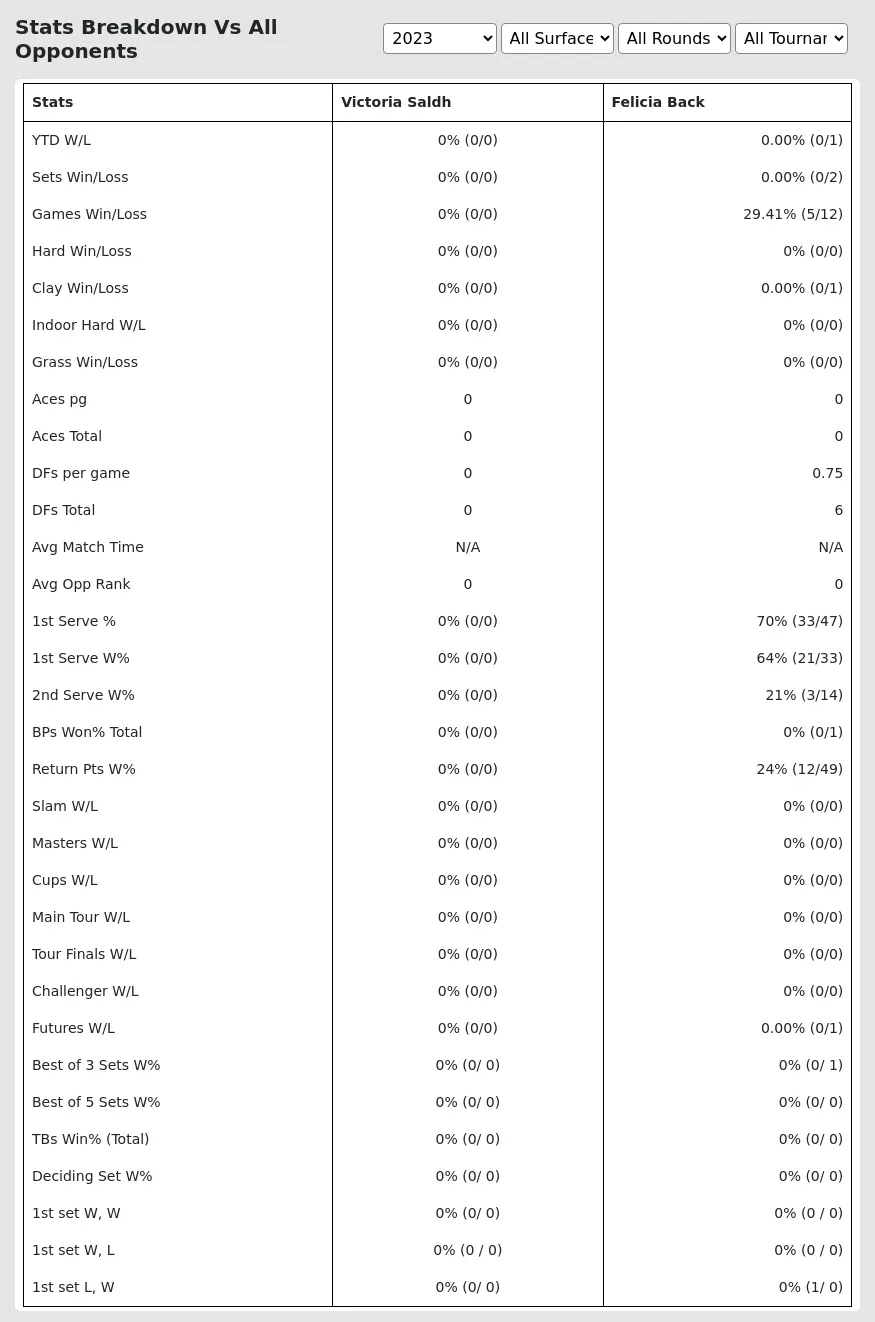 Victoria Saldh Felicia Back Prediction Stats 